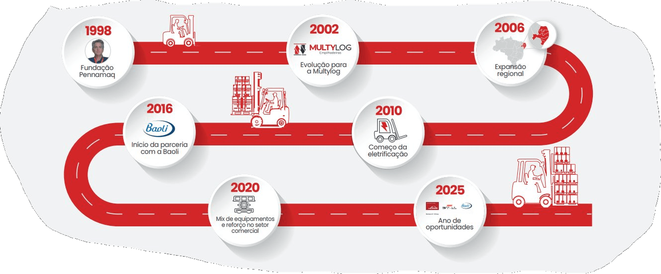 Nossa Trajetória — linha do tempo Multylog